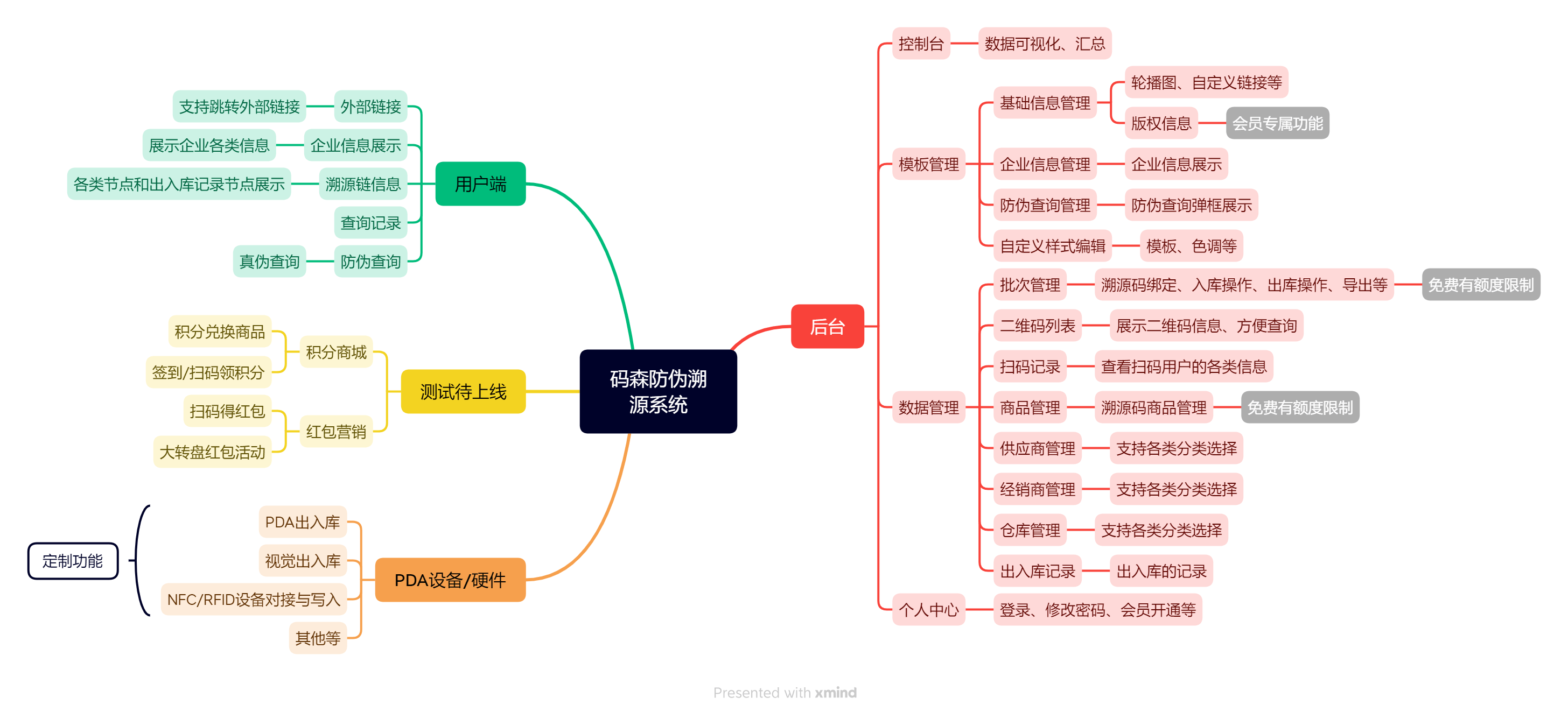 码森防伪溯源系统示意图